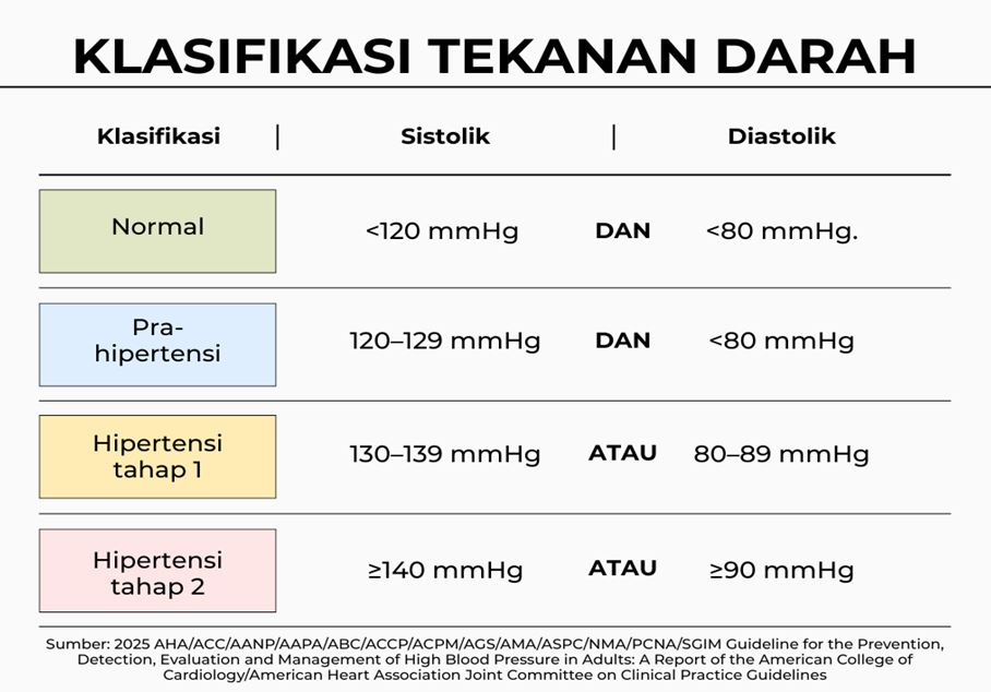 Klasifikasi Tekanan Darah