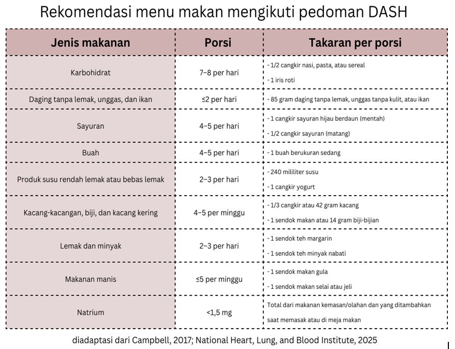 Rekomendasi Menu Makan Mengikuti Pedoman DASH