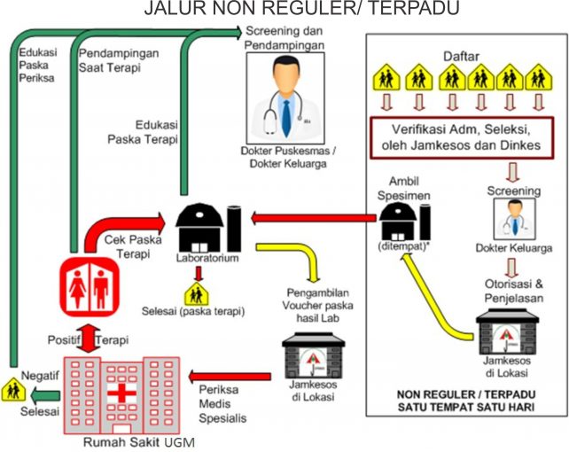 Jalur Non Reguler
